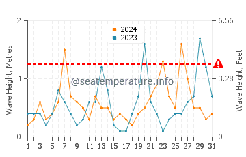 Waves height in Fatsa in March