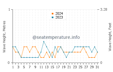 Waves height in Feiluan in March