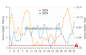 Waves height in Figueira da Foz in March