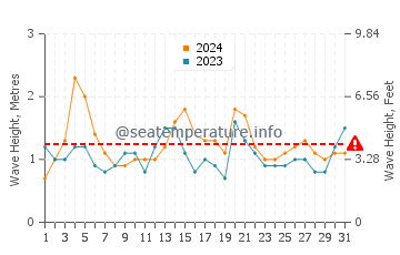 Waves height in Fingal Bay in March