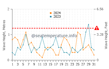 Waves height in Finike in March