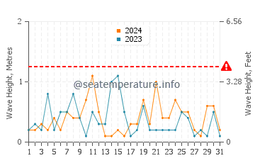 Waves height in Flanders in March