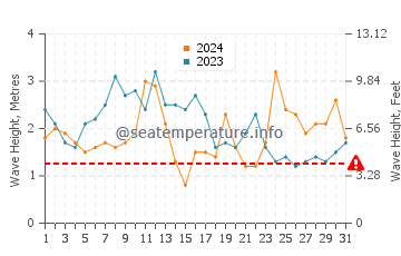 Waves height in Flatts Village in March