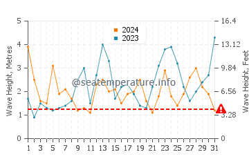 Waves height in Flexbury in March