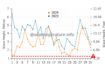 Waves height in Flores Island in March