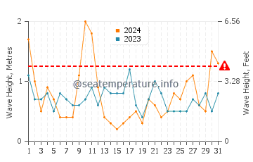 Wellenhöhe in Fontane Bianche im März