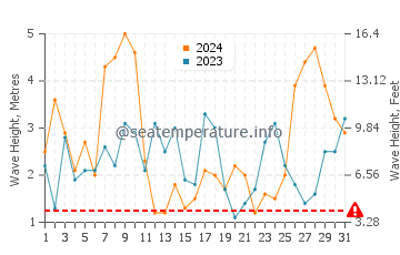 Waves height in Fonte da Telha in March