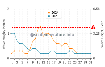 Waves height in Fontein in March