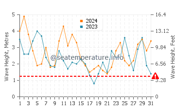 Waves height in Fort Bragg in March