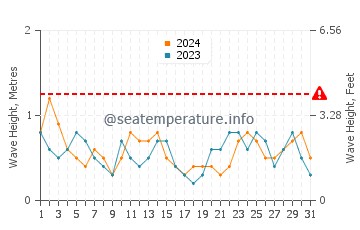 Waves height in Foster City in March