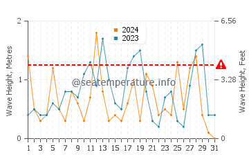 Waves height in Fourni in March