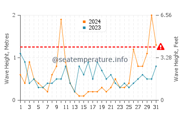 Hauteur des vagues à Foxi Manna en mars