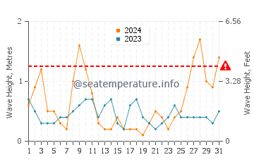 Altura de las olas en Francàs en marzo