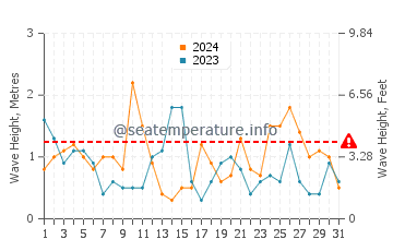 Waves height in Friendship in March