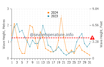 Waves height in Fuerte in March
