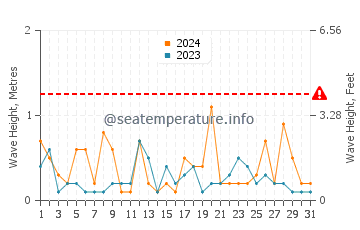 Waves height in Fukura in March
