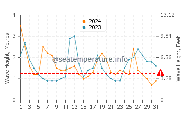 Waves height in Fulong Bathing Beach in March