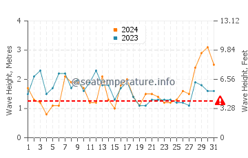 Waves height in Funchal in March
