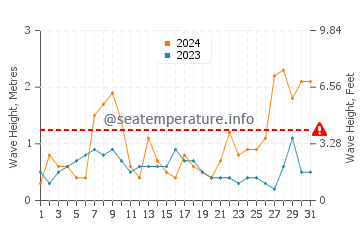 Waves height in Fuseta in March