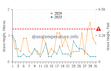 Waves height in Futtsu in March