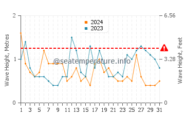 Waves height in Fuzhou in March