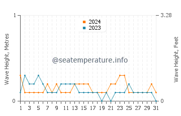 Waves height in Gabas in March