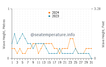 Waves height in Gabi in March