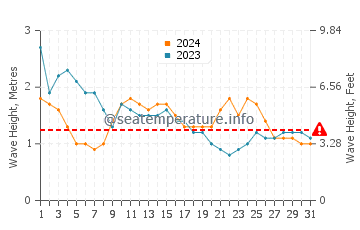 Waves height in Gamay in March