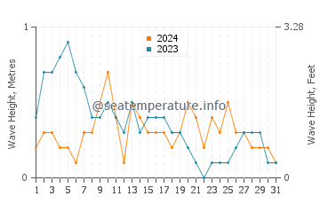 Waves height in Gasan in March