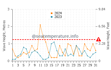 Waves height in Gaspe in March