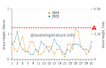 Waves height in Gautier in March