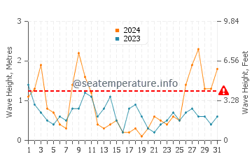 Waves height in Gava Mar in March