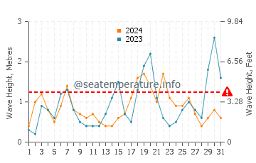 Waves height in Gaza in March