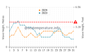 Hauteur des vagues à Gázi en mars