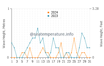 Waves height in Gebze in March