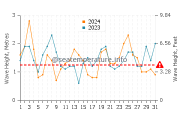 Waves height in Geelong West in March