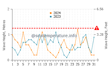 Altezza delle onde Gefira a marzo