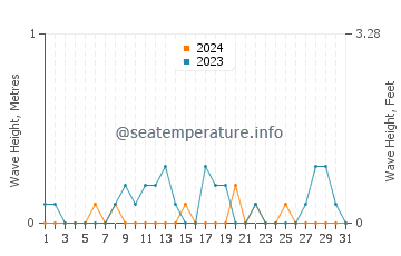 Waves height in Gemlik in March