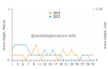 Waves height in General Luna in March