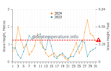 Altura de las olas en Génova en marzo