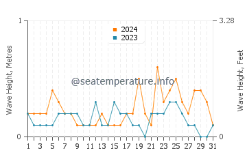 Waves height in Geoje in March