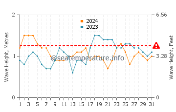 Waves height in George Hill in March