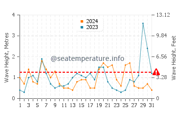 Hauteur des vagues à Geroskípou en mars