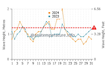 Waves height in Gerringong in March