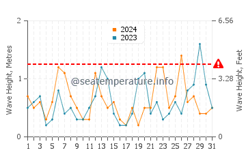 Altura de las olas en Gerze en marzo