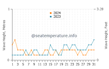 Waves height in Ghogha in March