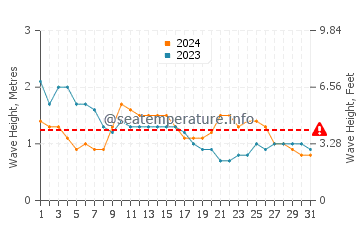 Waves height in Gigmoto in March