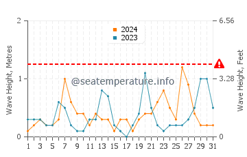 Waves height in Giresun in March