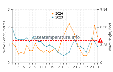 Waves height in Gisborne in March