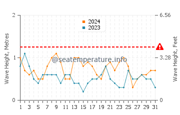Altura de las olas en Gitagum en marzo